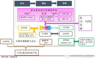 一文看懂半導體存儲技術與市場及軟件開發關聯